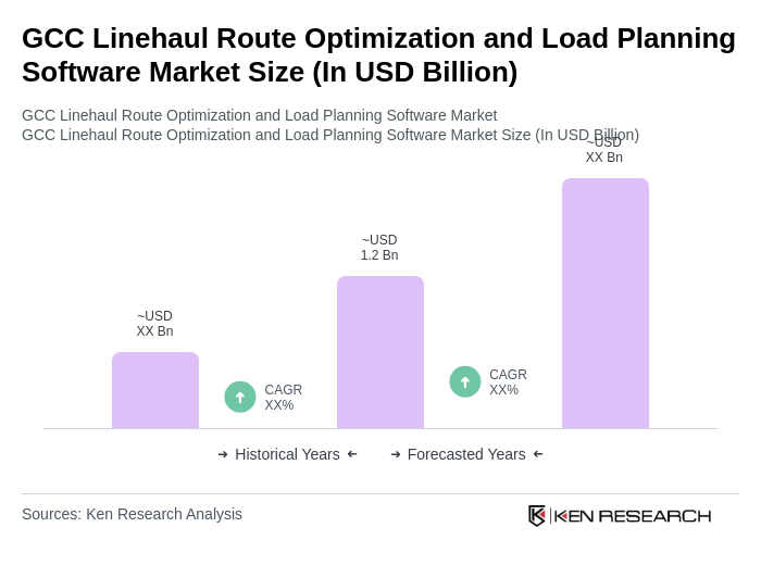 GCC Linehaul Route Optimization and Load Planning Software Market Size